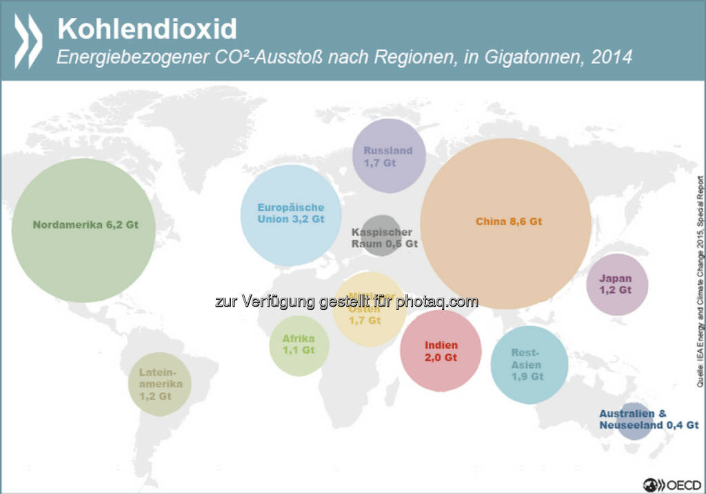 (Climate) Change! Nur elf Prozent des globalen energiebezogenen CO²-Ausstoßes werden durch den Handel mit Emissionsrechten oder Steuern verteuert, im Schnitt um etwa sieben US-Dollar/Tonne. Dagegen werden 13 Prozent aller Emissionen implizit subventioniert – mit durchschnittlich 115 US-Dollar/Tonne.
Die jüngsten Berechnungen zum Thema findet Ihr unter: http://bit.ly/1HfNvXu, © OECD (24.06.2015) 