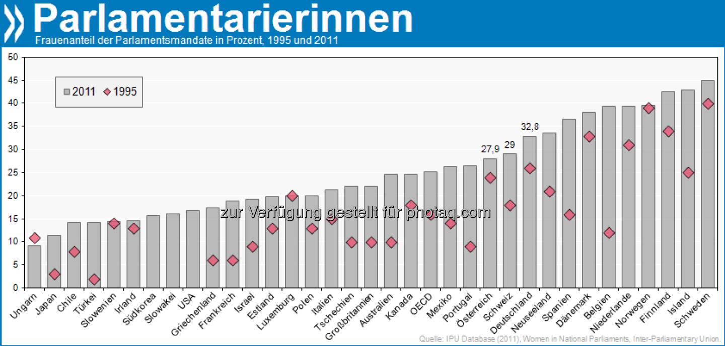 It's (still) a Man's World! Seit 1995 ist der Frauenanteil in den Parlamenten aller OECD-Länder gestiegen. Schweden hat fast so viele Volksvertreterinnen wie -vertreter. Der OECD-Schnitt ist dagegen mager: 25%. 
Mehr unter http://bit.ly/WzIByT (S. 195)
