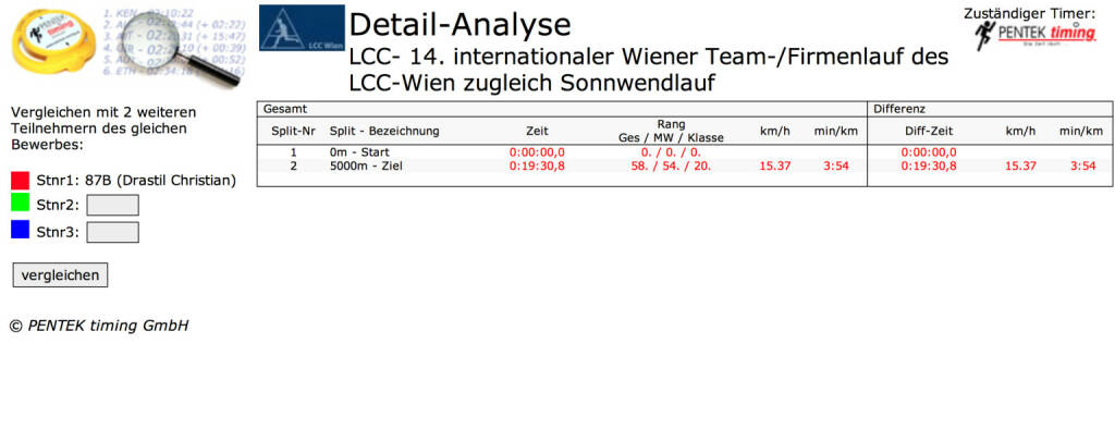 Pentek Einzelzeit vom LCC Teamrun: 19:30 auf 5k in den Runplugged Laufclub per App übernommen (27.06.2015) 