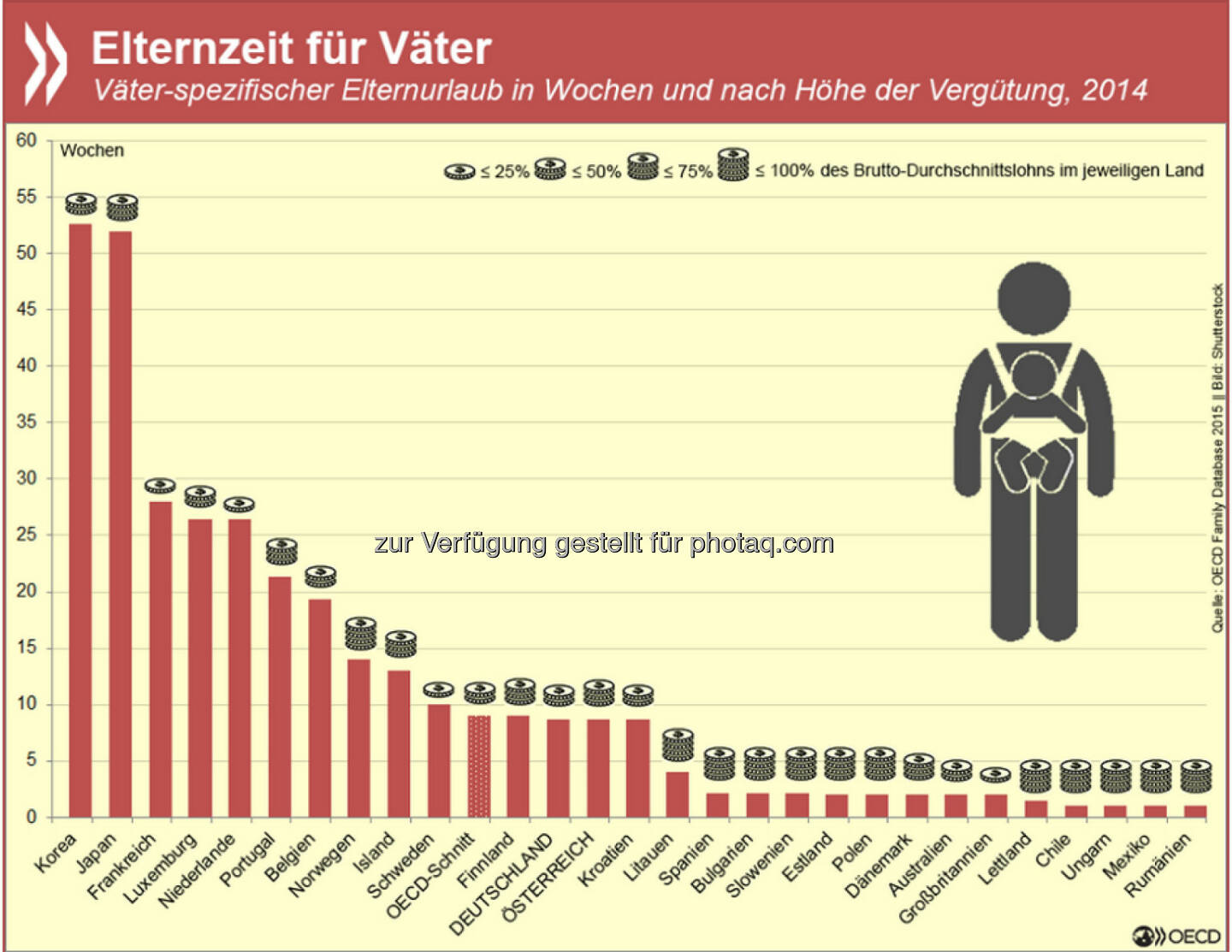 In 28 Ländern der EU und der OECD haben Väter ein gesetzliches Anrecht auf einen mindestens einwöchigen, bezahlten Vaterschaftsurlaub. In Korea und Japan gewährt der Gesetzgeber Vätern sogar ein ganzes Jahr. Allerdings macht dort kaum eine Familie von ihrem Recht Gebrauch.
Mehr Informationen zu den verschiedenen Mutter-, Vater- und Elternzeitsystemen findet Ihr unter: http://bit.ly/1GUYNPz