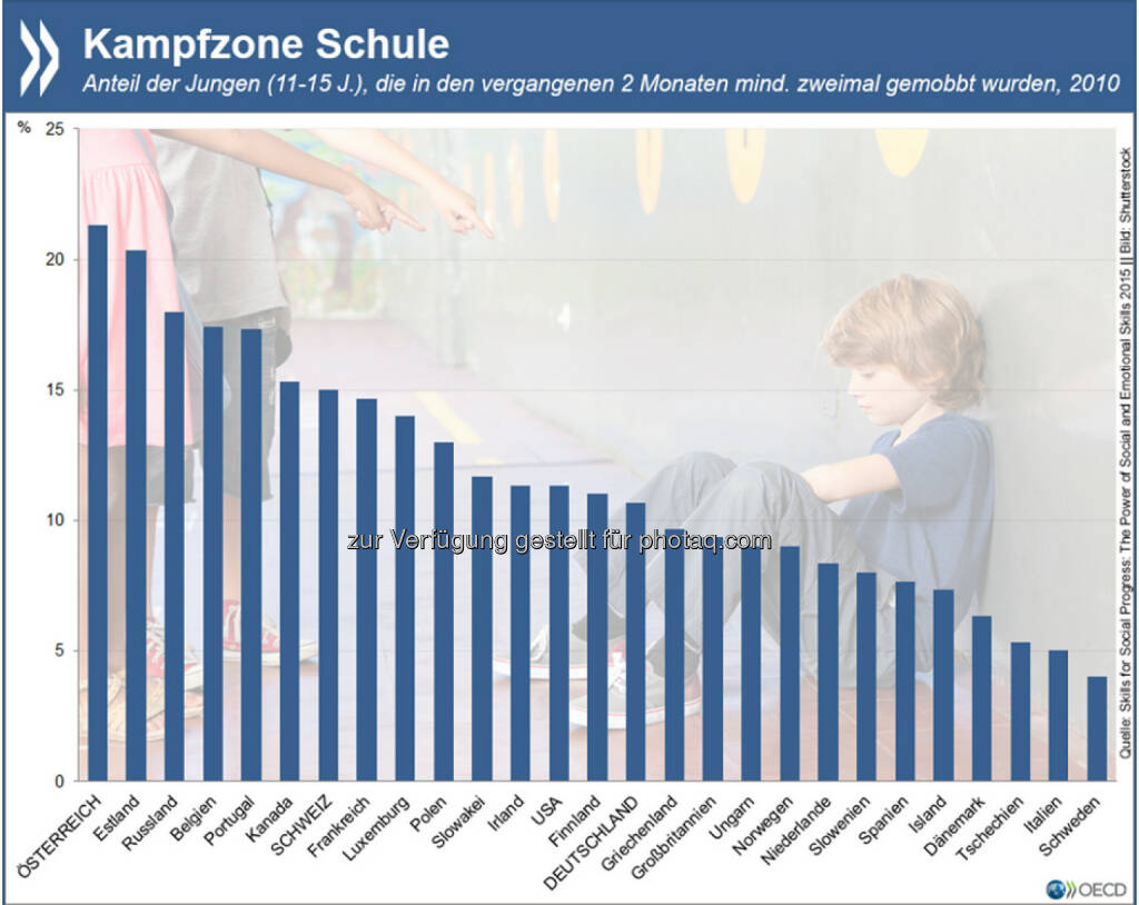 Ausweitung der Kampfzone: Mindestens einer von zehn Jungen im Alter von 11 bis 15 Jahren wird im OECD-Durchschnitt in der Schule gemobbt. In Österreich gibt sogar jeder fünfte Junge an, kürzlich eine solche Erfahrung gemacht zu haben.
Mehr zum Thema: http://bit.ly/1QT1nxk (S. 20), © OECD (29.06.2015) 