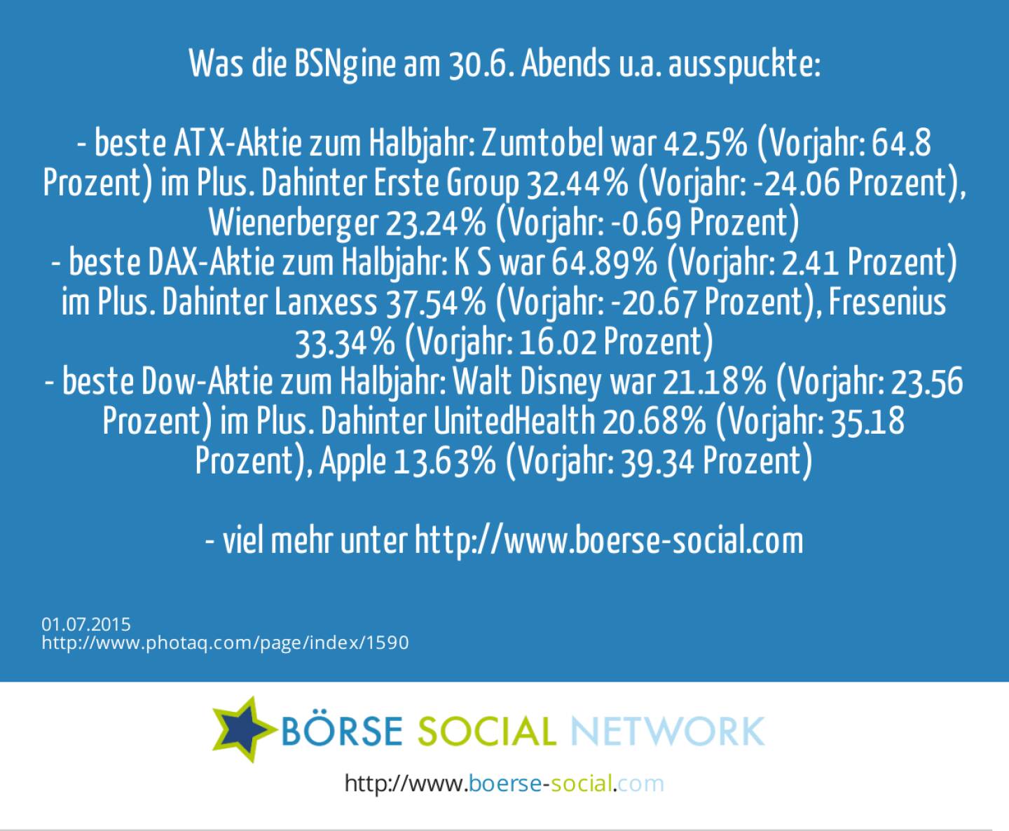 Was die BSNgine am 30.6. Abends u.a. ausspuckte:&nbsp;<br><br>- beste ATX-Aktie zum Halbjahr: Zumtobel war 42.5% (Vorjahr: 64.8 Prozent) im Plus. Dahinter Erste Group 32.44% (Vorjahr: -24.06 Prozent), Wienerberger 23.24% (Vorjahr: -0.69 Prozent)<br>-  beste DAX-Aktie zum Halbjahr:  K+S war 64.89% (Vorjahr: 2.41 Prozent) im Plus. Dahinter Lanxess 37.54% (Vorjahr: -20.67 Prozent), Fresenius 33.34% (Vorjahr: 16.02 Prozent)<br>- beste Dow-Aktie zum Halbjahr: Walt Disney war 21.18% (Vorjahr: 23.56 Prozent) im Plus. Dahinter UnitedHealth 20.68% (Vorjahr: 35.18 Prozent), Apple 13.63% (Vorjahr: 39.34 Prozent)<br><br>- viel mehr unter http://www.boerse-social.com&nbsp; 