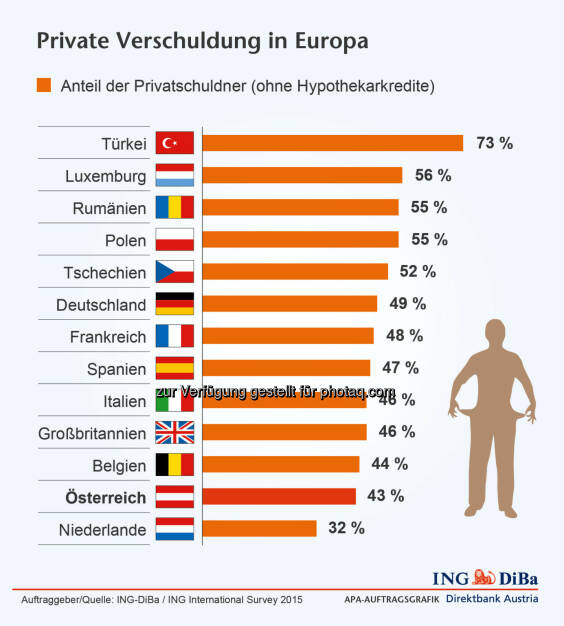 Private Verschuldung in Europa - Türkei am schlechtesten, Niederlande, Österreich am besten (Grafik: ING-DiBa) , © Aussender (01.07.2015)