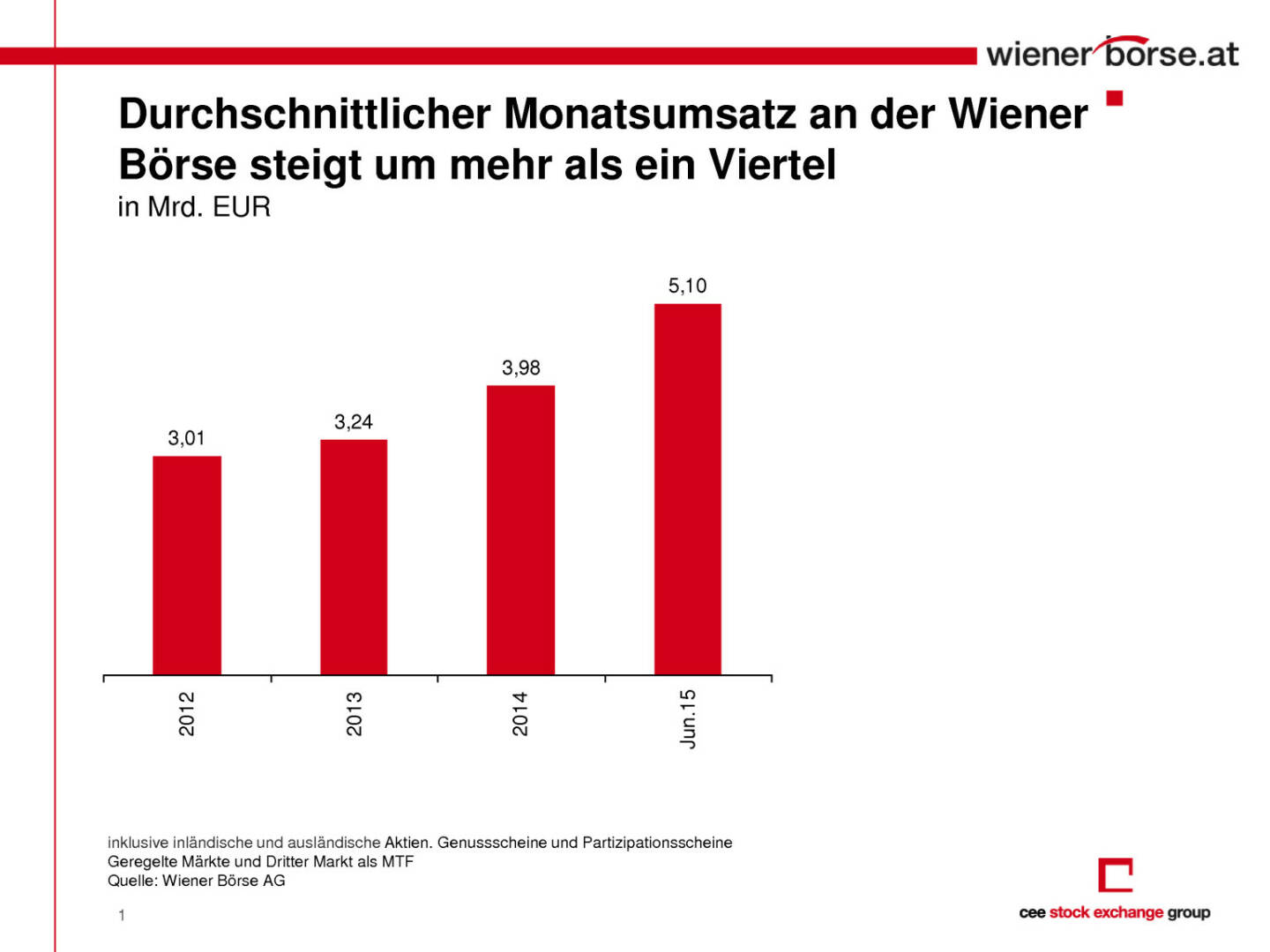 Umsatzgrafik Wiener Börse, Seite 1/2, komplettes Dokument unter http://boerse-social.com/static/uploads/file_190_umsatzgrafik_wiener_borse.pdf