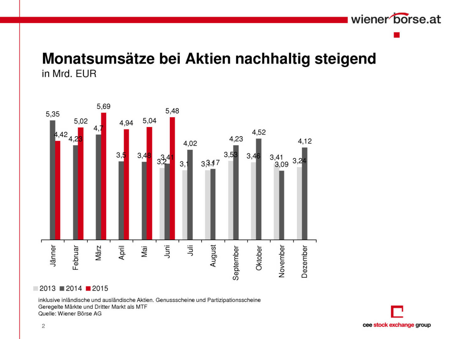 Umsatzgrafik Wiener Börse, Seite 2/2, komplettes Dokument unter http://boerse-social.com/static/uploads/file_190_umsatzgrafik_wiener_borse.pdf