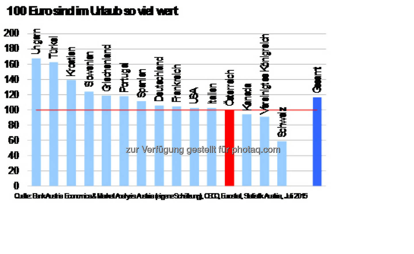 Urlaubseuro, 100 Euro sind im Urlaub so viel Wert, Quelle: Bank Austria