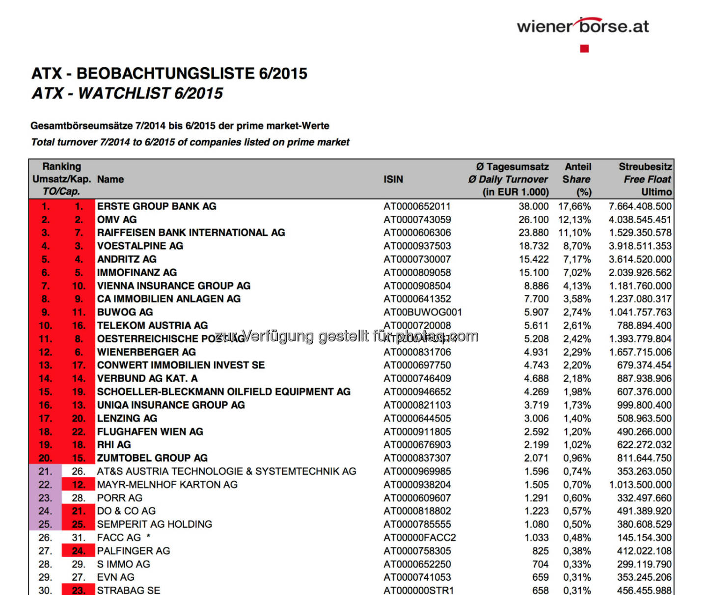 ATX-Beobachtungsliste 06/2015 © Wiener Börse