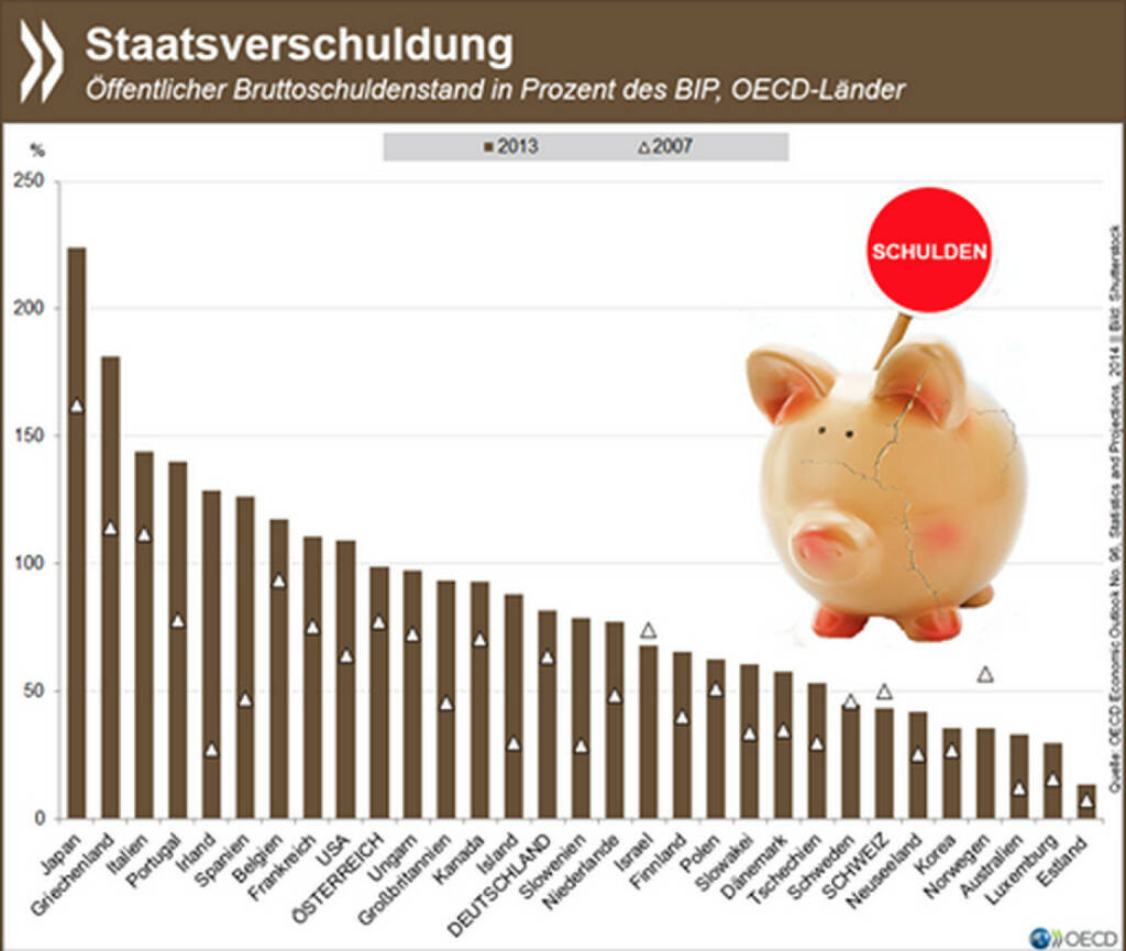 Riskante Entwicklung: Zwischen 2007 und 2013 ist die Staatsverschuldung im OECD-Schnitt von 73 Prozent des BIP auf 111 Prozent gestiegen. Bezogen auf das Bruttoinlandsprodukt ist das der höchste Schuldenstand seit Ende des zweiten Weltkriegs.
Ist dieser Schuldenstand noch auf einem vertretbaren Niveau? Antworten darauf unter: http://bit.ly/1R9crXa (S.8), © OECD (04.07.2015) 