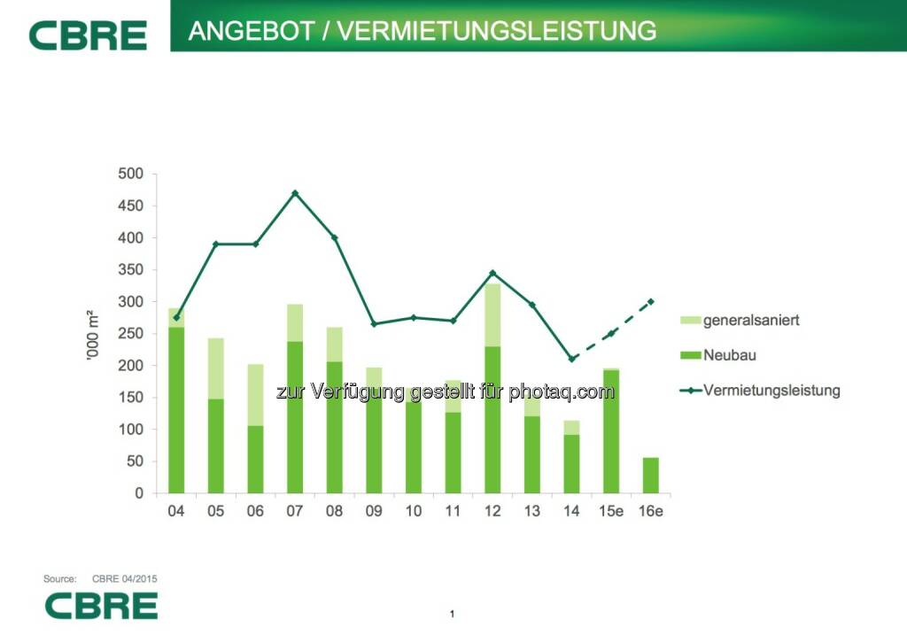 Cbre: Angebot/Vermietungsleistung, © Aussender (07.07.2015) 