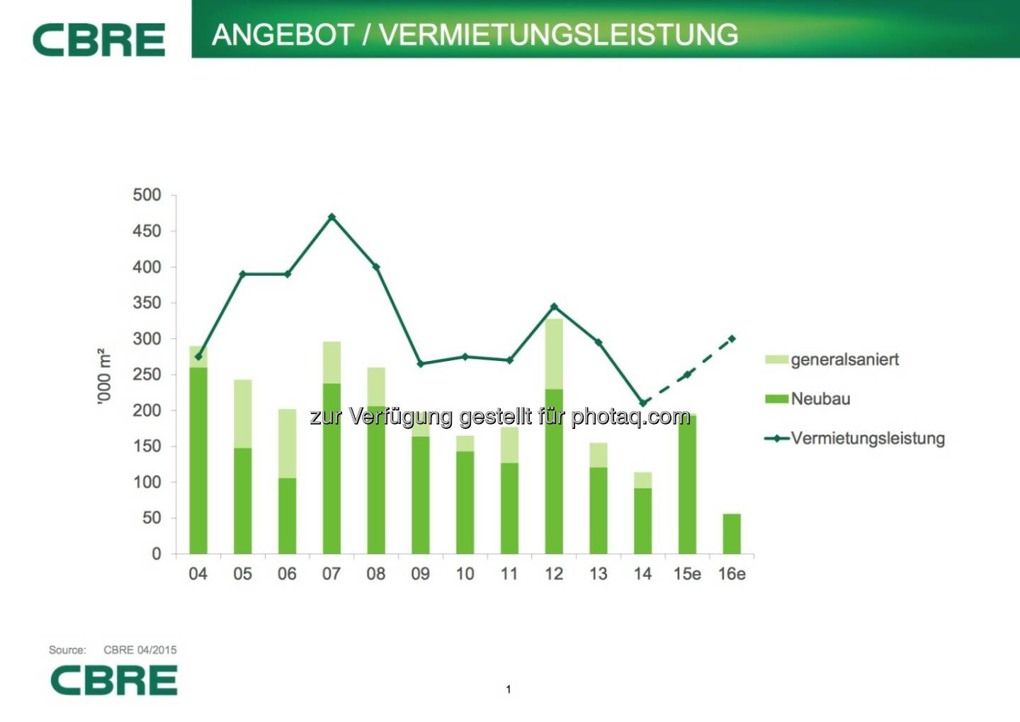 Cbre: Angebot/Vermietungsleistung