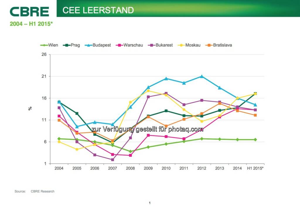 Cbre: CEE Leerstand, © Aussender (07.07.2015) 