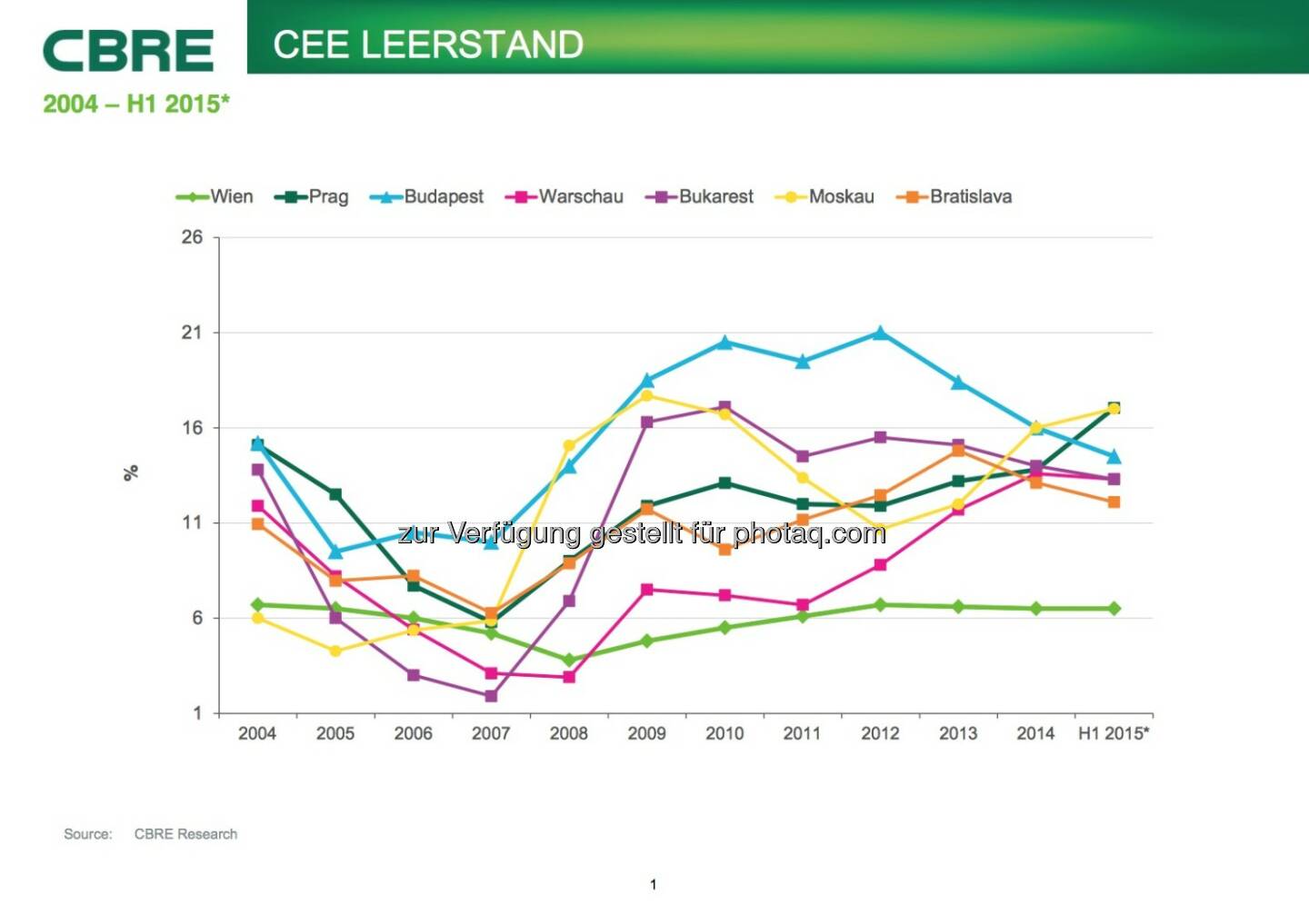 Cbre: CEE Leerstand