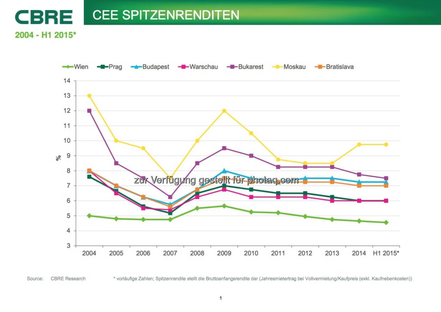 Cbre: CEE Spitzenrenditen