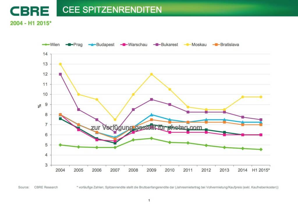 Cbre: CEE Spitzenrenditen, © Aussender (07.07.2015)