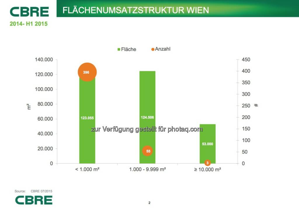 Cbre: Flächenumsatzstruktur Wien, © Aussender (07.07.2015) 