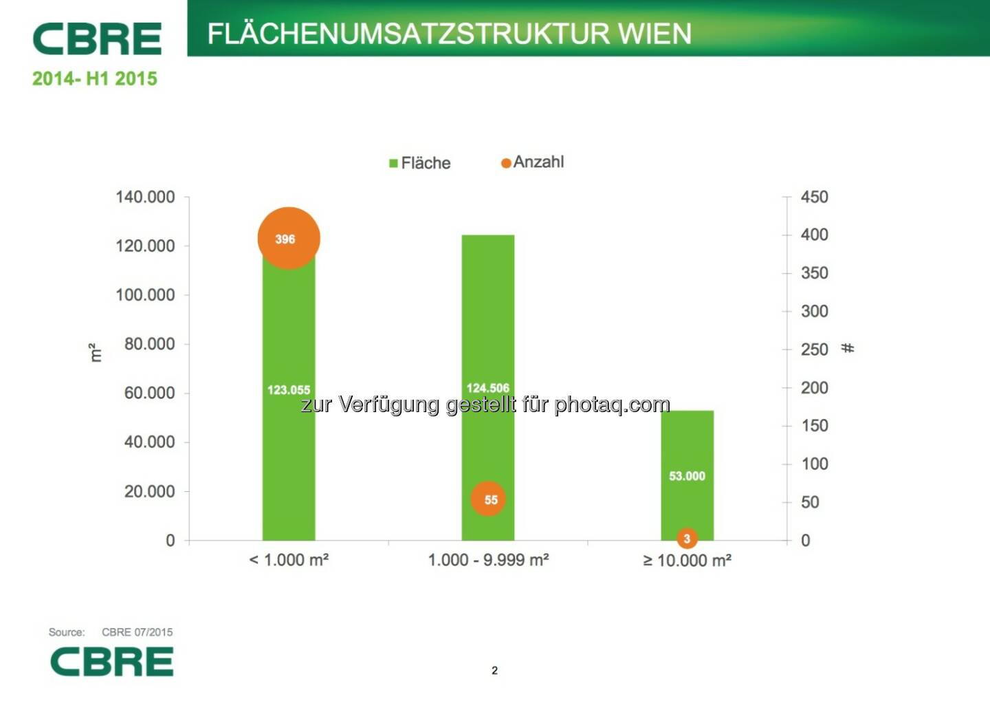 Cbre: Flächenumsatzstruktur Wien