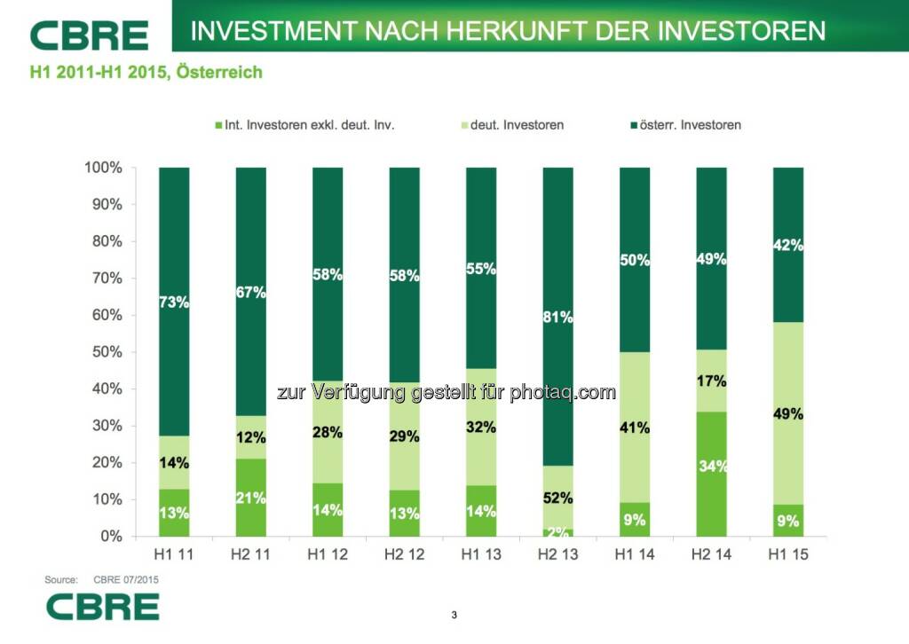 Cbre:  Investment nach Herkunft der Investoren, © Aussender (07.07.2015) 