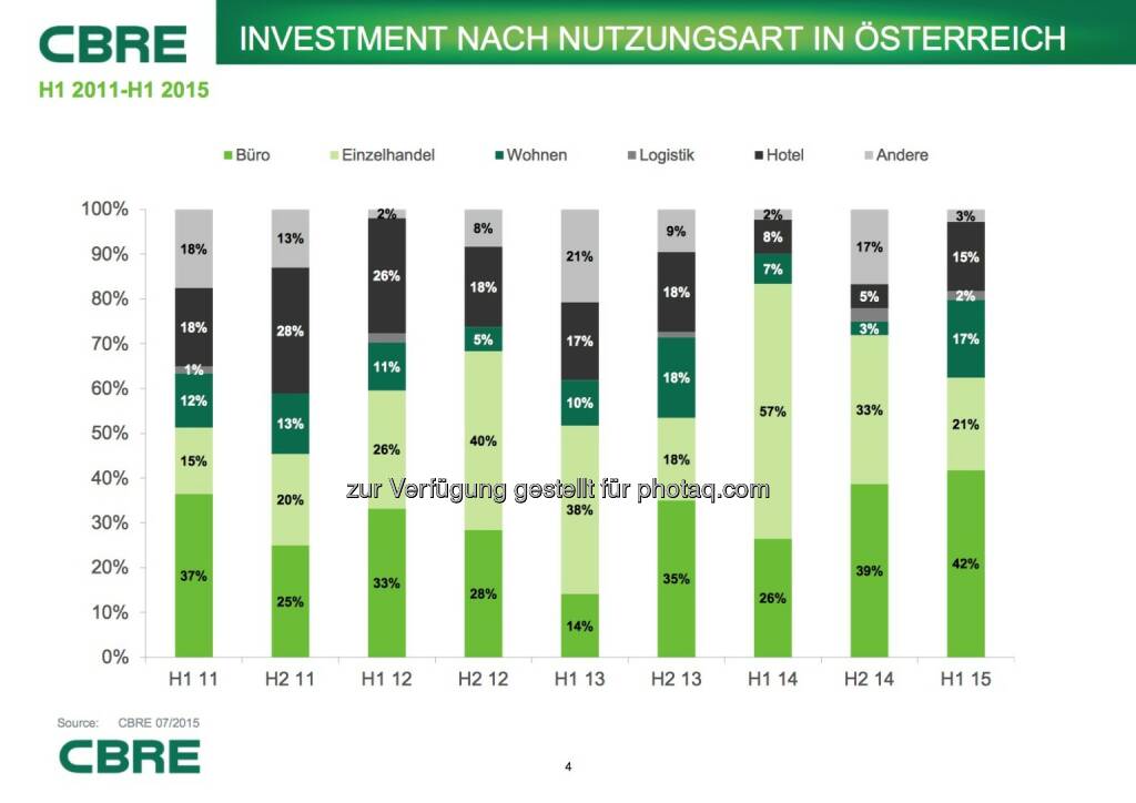 Cbre: Investment nach Nutzungsart in Österreich, © Aussender (07.07.2015) 