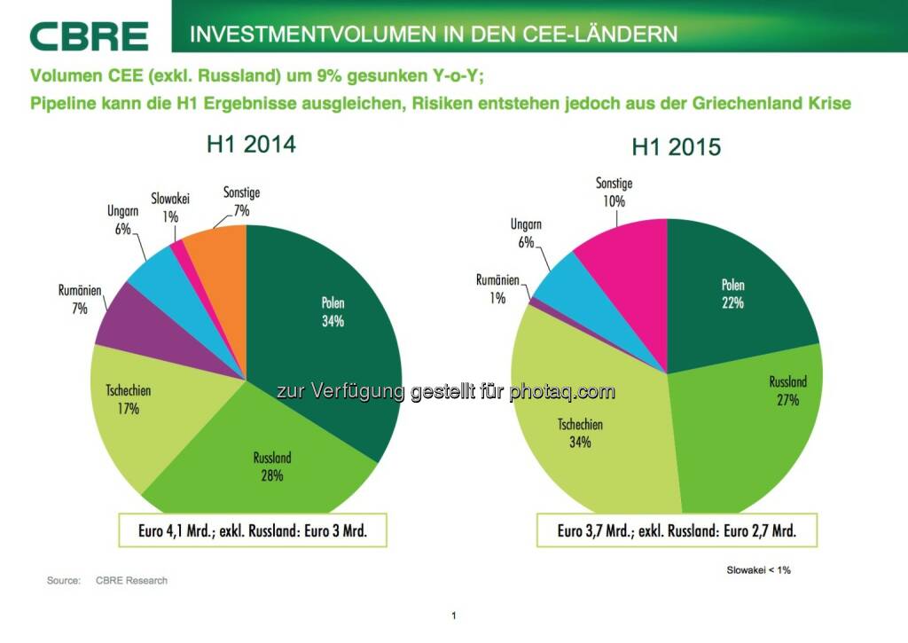 Cbre: Investmentvolumen in den CEE-Ländern, © Aussender (07.07.2015)