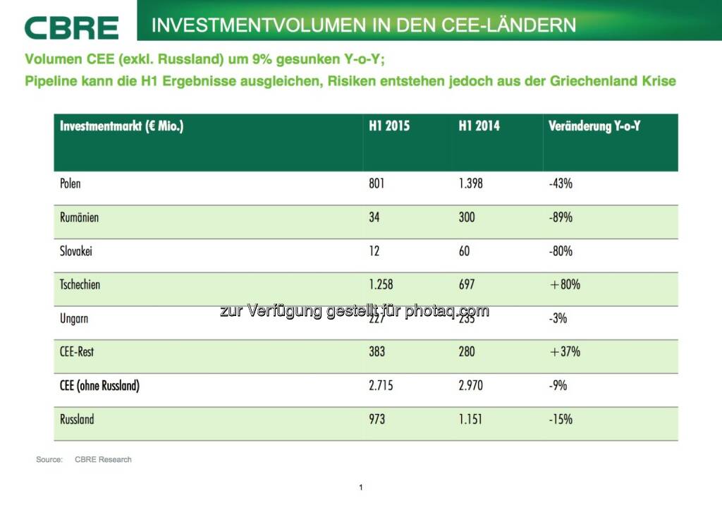 Cbre:  Investmentvolumen in den CEE-Ländern, © Aussender (07.07.2015) 
