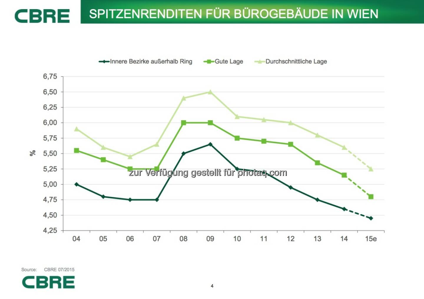 Cbre: Spitzenrenditen für Bürogebäude in Wien