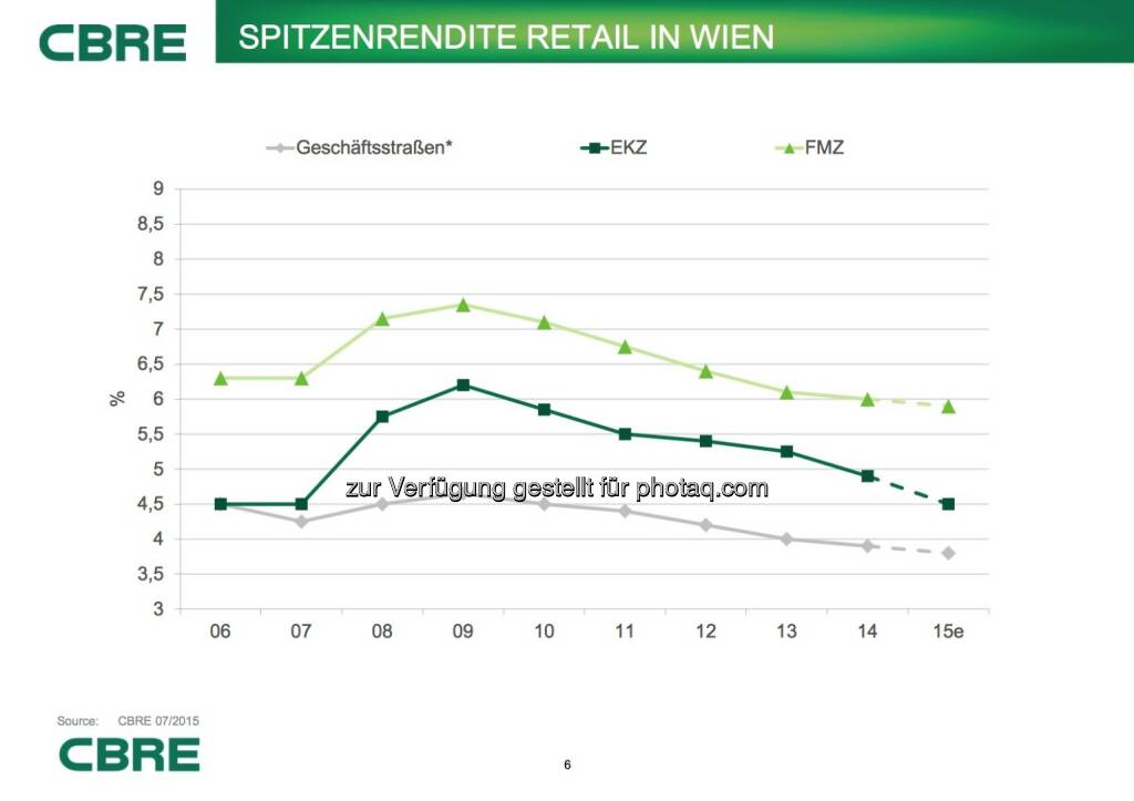 Cbre: Spitzenrendite Retail in Wien, © Aussender (07.07.2015) 