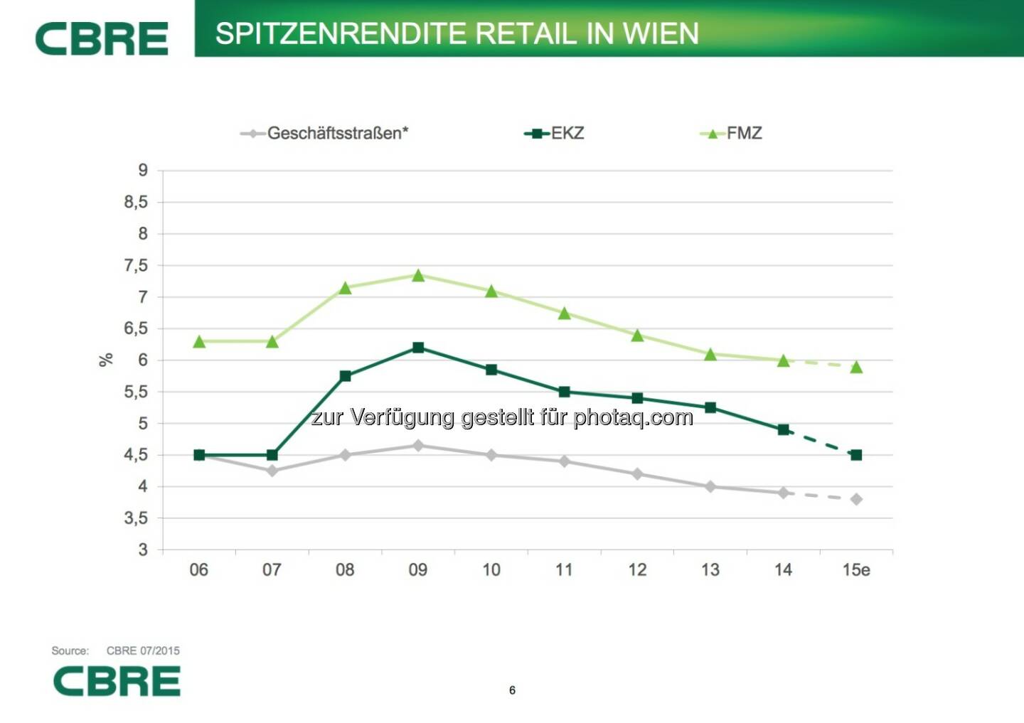 Cbre: Spitzenrendite Retail in Wien