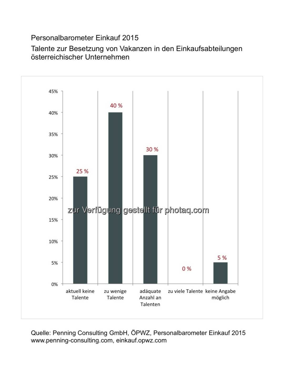 Penning Consulting GmbH: Aktuelle Studie: Fachkräftemangel hat spürbare Auswirkungen auf Einkaufsabteilungen österreichischer Unternehmen