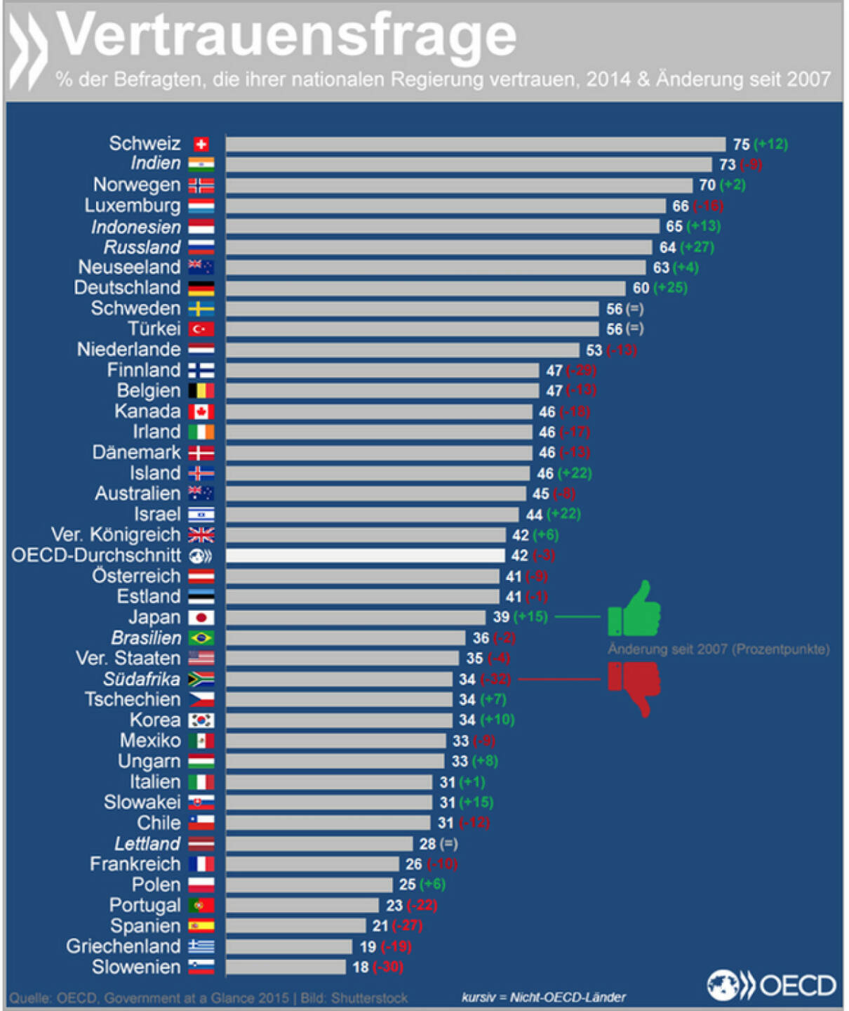 Vertrauensfrage: Das Vertrauen in nationale Regierungen ist heute in vielen OECD-Ländern noch immer niedriger als vor der Krise. Die besten Werte erzielt die Schweizer Regierung mit einem Zuspruch von 75 Prozent. Den höchsten Vertrauenszuwachs seit 2007 hatte innerhalb der OECD Deutschland.
Mehr zum Thema findet Ihr unter: http://bit.ly/1MapKA4 (S. 156f.)
