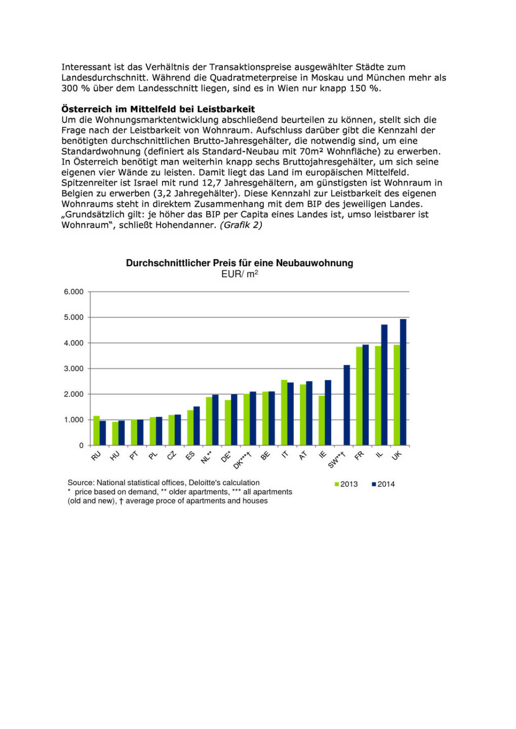 Österreich baute 2014 EU-weit die meisten Wohnungen (Deloitte), Seite 2/3, komplettes Dokument unter http://boerse-social.com/static/uploads/file_211_deloitte.pdf