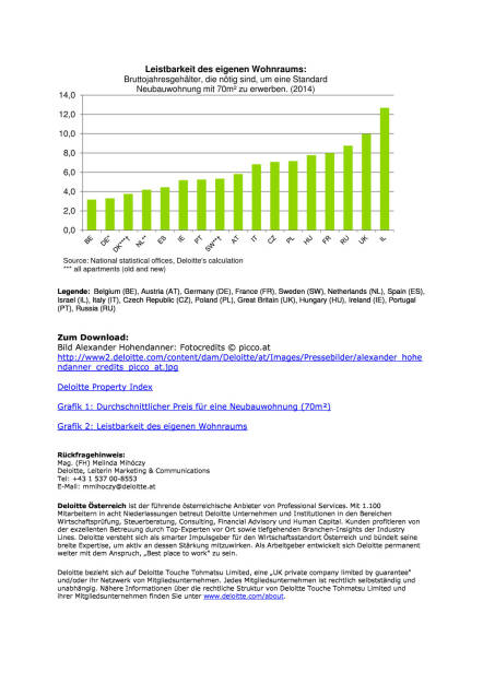 Österreich baute 2014 EU-weit die meisten Wohnungen (Deloitte), Seite 3/3, komplettes Dokument unter http://boerse-social.com/static/uploads/file_211_deloitte.pdf (07.07.2015) 