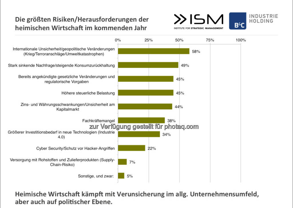 Die größten Risiken/Herausforderungen der heimischen Wirtschaft im kommenden Jahr. B&C Gruppe: „2. Österreichischer Aufsichtsrats-Monitor“ der B&C und WU Wien, © Aussender (08.07.2015) 