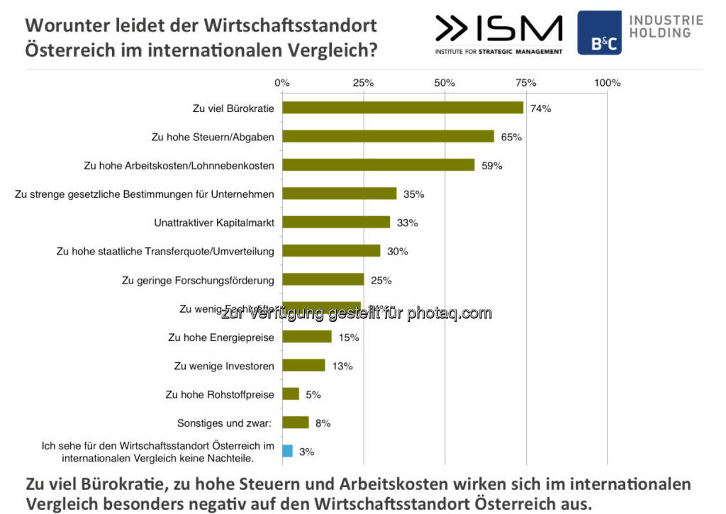 Worunter leider der Wirtschaftsstandort Österreich im internationalen Vergleich. B&C Gruppe: „2. Österreichischer Aufsichtsrats-Monitor“ der B&C und WU Wien, © Aussender (08.07.2015) 