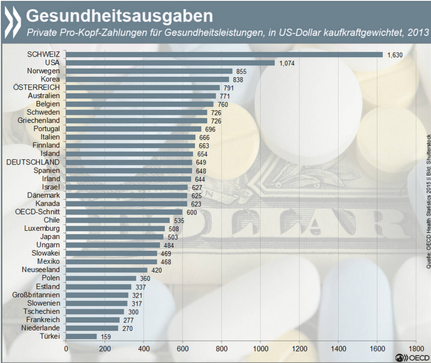 Gesundheitsausgaben