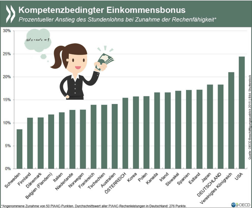 Das rechnet sich! In allen Ländern, die am OECD Erwachsenen-PISA teilgenommen haben, gehen gute mathematische Kompetenzen mit höheren Stundenlöhnen einher. Deutschland gehört zu den Ländern mit dem größten Kompetenzbonus.
Mehr Infos unter: http://bit.ly/1LZCoVF (s. 64ff), © OECD (11.07.2015) 