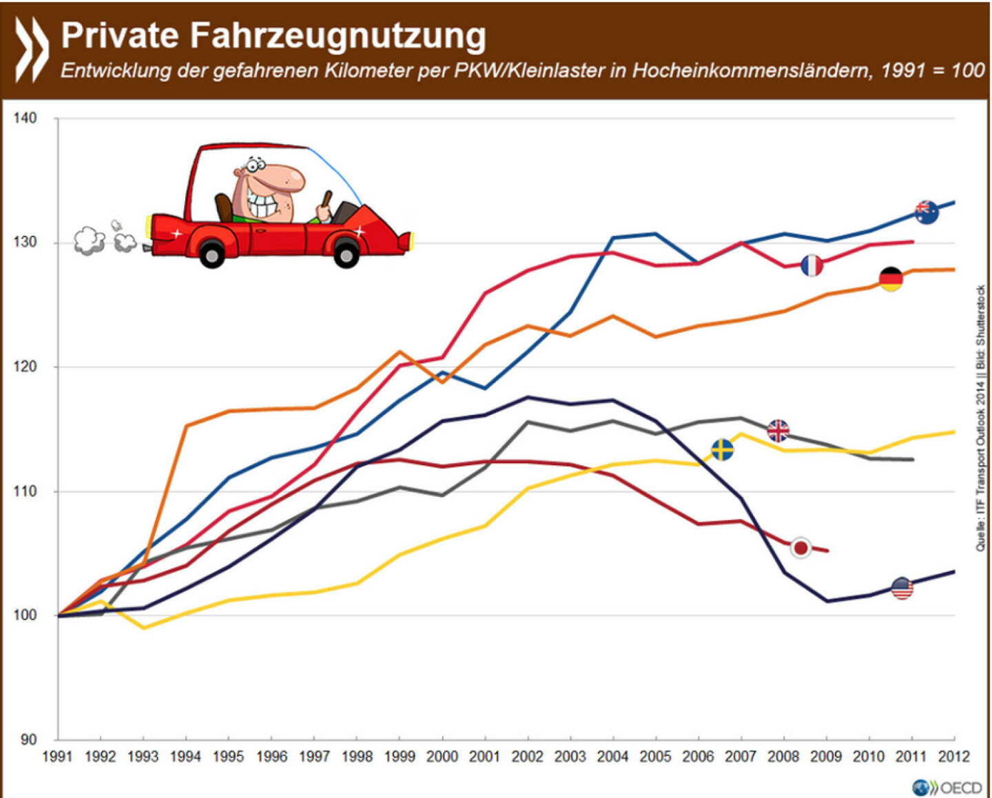 Trendwende? In vielen reichen Ländern stagniert die private Autonutzung seit etwa 15 Jahren. Amerikaner, Briten und Japaner fahren heute sogar weniger Auto als Anfang der 2000er Jahre. In Deutschland hingegen ist das Auto als Fortbewegungsmittel so beliebt wie noch nie.
Mehr Informationen zum Thema unter: http://bit.ly/1M5QWmL (S. 29)