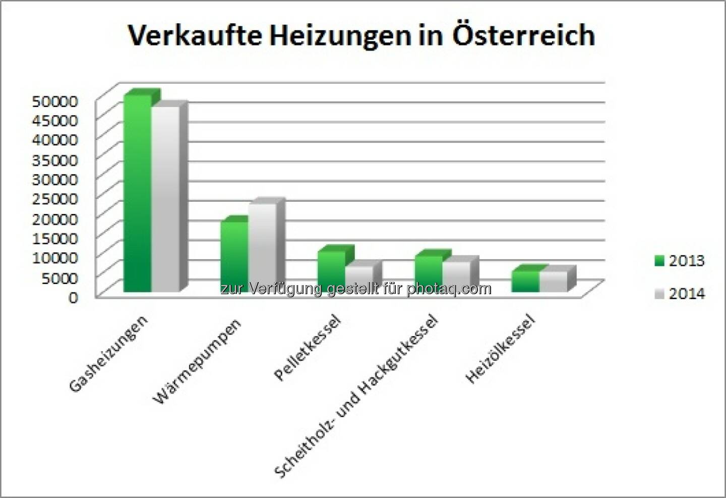 Jeder zweite Österreicher entscheidet sich für Gasheizung : © InitiativeGas