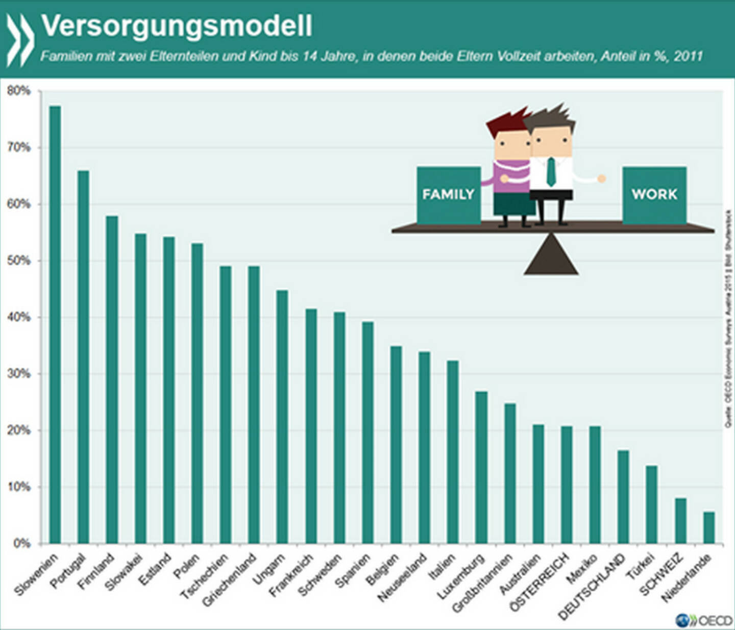 Double income and kids? Die Versorgungskonzepte in OECD-Ländern unterscheiden sich erheblich. Während es in Slowenien, Portugal und Finnland eher die Norm ist, dass in Familien mit kleineren Kindern beide Elternteile voll arbeiten, so ist es in den Niederlanden, der Schweiz und Deutschland die absolute Ausnahme.
Eine Analyse zur Vereinbarkeit von Beruf und Familie mit Fokus auf Österreich gibt es unter: http://bit.ly/1CDOwbR (S. 32f)