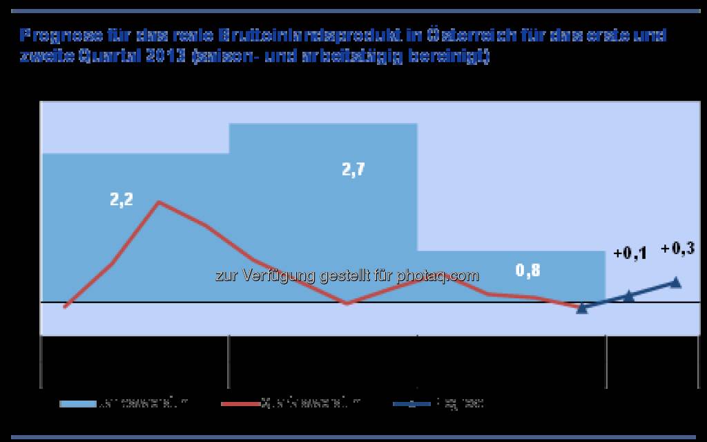 Prognose: Österreichs Wirtschaft kommt nur langsam aus dem Konjunkturtief (c) ÖNB (13.03.2013) 