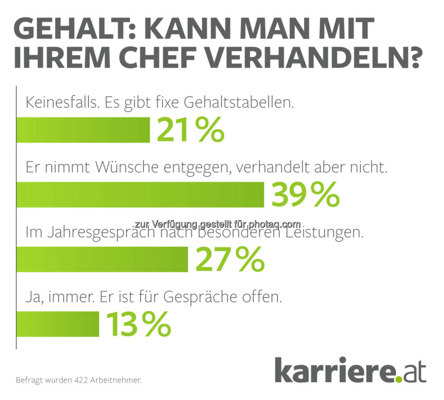 karriere.at - Umfrage bei 422 Arbeitnehmern -> Gehalt verhandeln