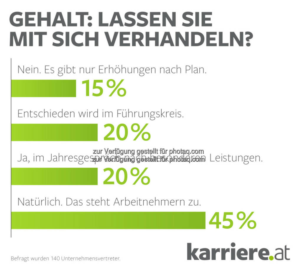 karriere.at - Umfrage bei 422 Arbeitnehmern -> Gehalt verhandeln, © Aussendung (21.07.2015) 