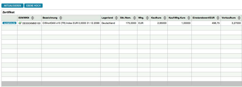 Tag 12/1: Verkauf halbe Position XM9S10 – 10er Faktor Short DAX 175 Stück zu 3,27
https://www.xmarkets.db.com/DE/Produkt_Detail/DE000XM9S100 (22.07.2015) 