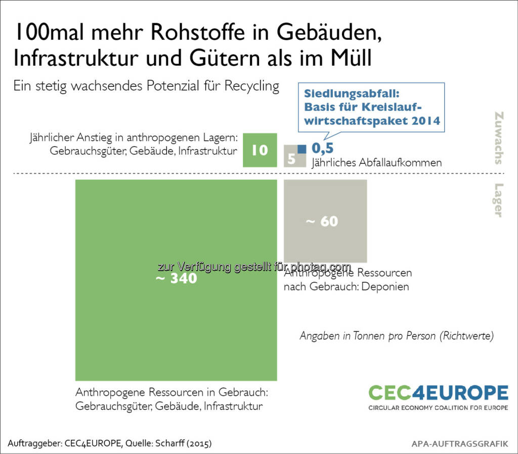 Abfall als wertvolle Ressource für die europäische Wirtschaft : © Fotograf: wax/Fotocredit: Ara AG

, © Aussender (23.07.2015) 