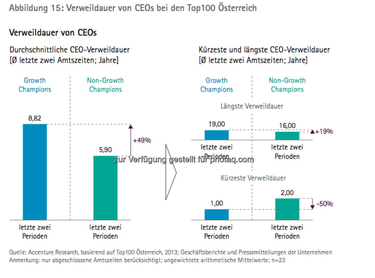 Die Growth Champions unter Österreichs Top100: Grafik Verweildauer von CEOs - die Studie gibt es unter http://www.accenture.com/at-de/Pages/index.aspx zum Download