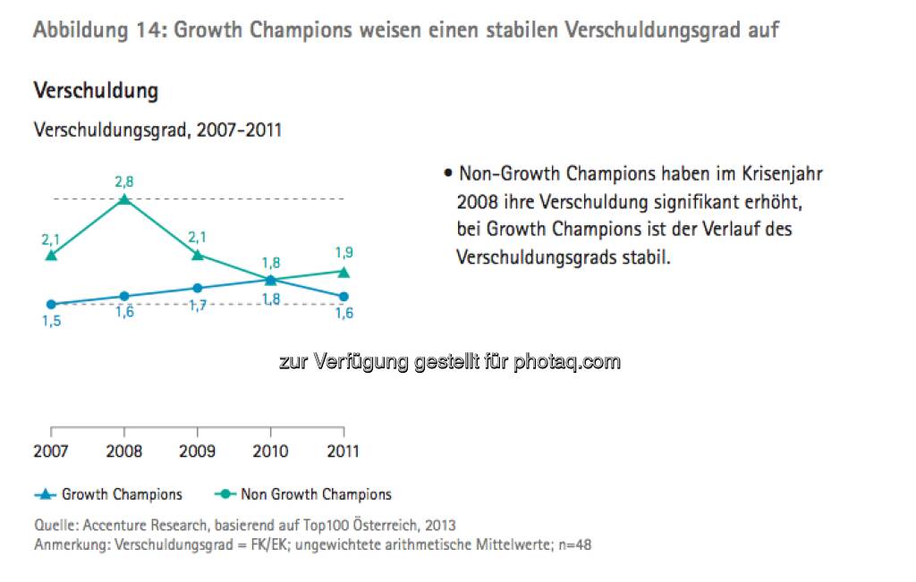 Die Growth Champions unter Österreichs Top100: Grafik Verschuldungsgrad - die Studie gibt es unter http://www.accenture.com/at-de/Pages/index.aspx zum Download (14.03.2013) 