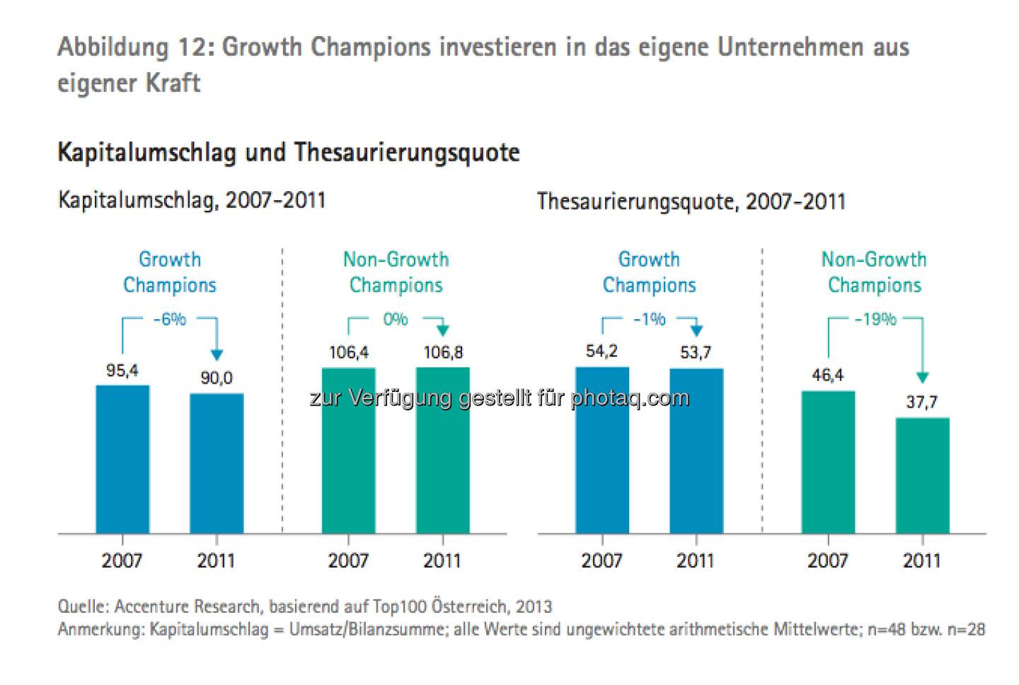 Die Growth Champions unter Österreichs Top100: Grafik Kapitalumschlag und Thesaurierungsquote - die Studie gibt es unter http://www.accenture.com/at-de/Pages/index.aspx zum Download