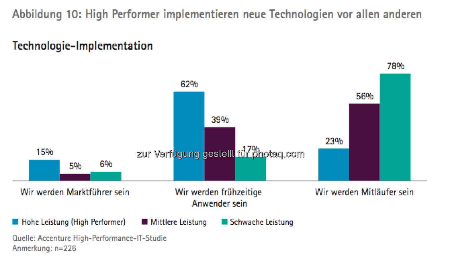 Die Growth Champions unter Österreichs Top100: Grafik Technologie-Implementation - die Studie gibt es unter http://www.accenture.com/at-de/Pages/index.aspx zum Download