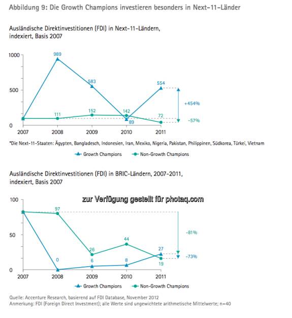 Die Growth Champions unter Österreichs Top100: Ausländische Direktinvestitionen in Next-11-Ländern und BRIC-Ländern - die Studie gibt es unter http://www.accenture.com/at-de/Pages/index.aspx zum Download (14.03.2013) 