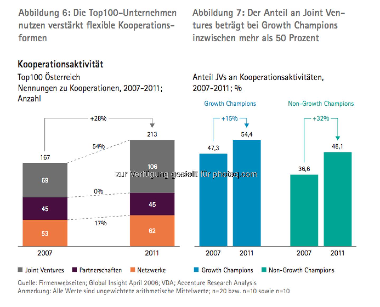 Die Growth Champions unter Österreichs Top100: Grafik Kooperationsaktivität - die Studie gibt es unter http://www.accenture.com/at-de/Pages/index.aspx zum Download