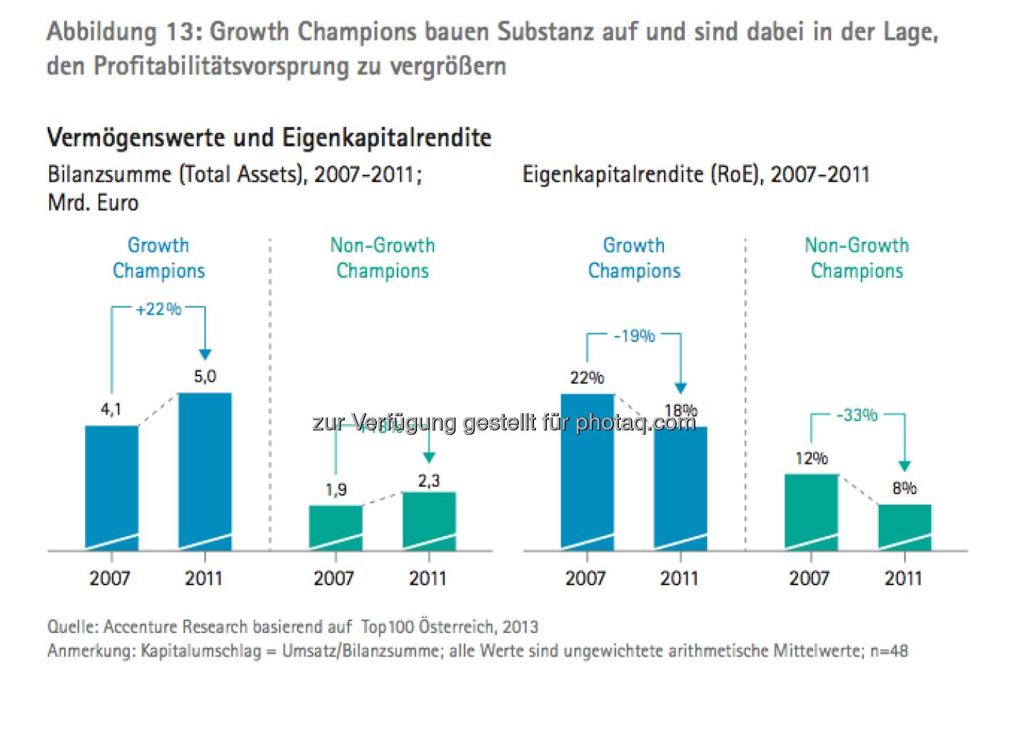 Die Growth Champions unter Österreichs Top100: Vermögenswerte und Eigenkapitalrendite - die Studie gibt es unter http://www.accenture.com/at-de/Pages/index.aspx zum Download